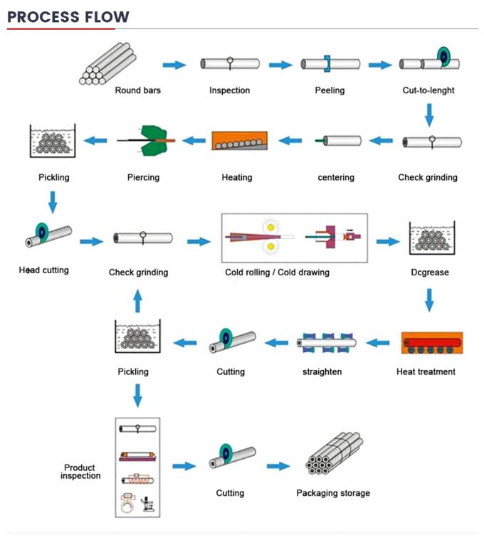 الأسهم المصنعة ASTM A29 A36 A106 S355 المطاط الساخن 30CrMo 42CrMo 40cr 42CrMo4 4140 4130 مواد البناء سبيكة أنابيب الفولاذ الخالية من الخياطة لمواد البناء 8